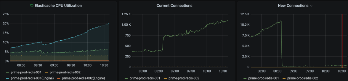 persistent 옵션 적용 후 Redis 지표 이미지